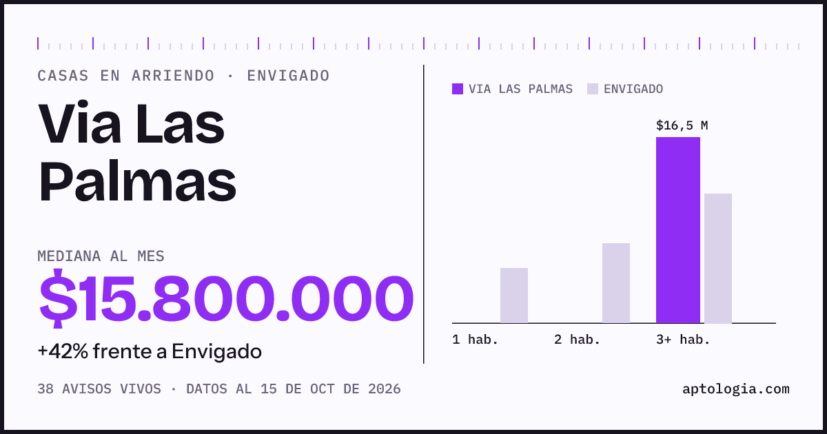 Precio de casas en arriendo en Via Las Palmas, Envigado, octubre de 2026: mediana $15.800.000 al mes