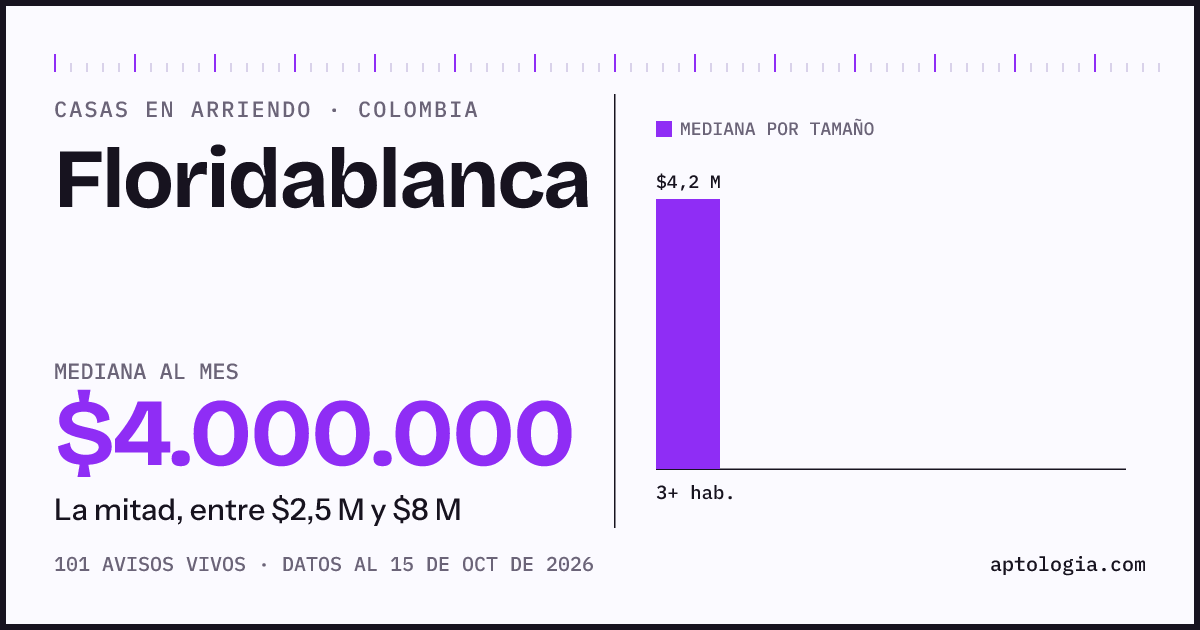 Precio de casas en arriendo en Floridablanca, octubre de 2026: mediana $4.000.000 al mes