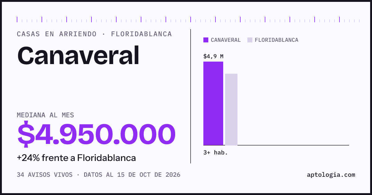 Precio de casas en arriendo en Canaveral, Floridablanca, octubre de 2026: mediana $4.950.000 al mes