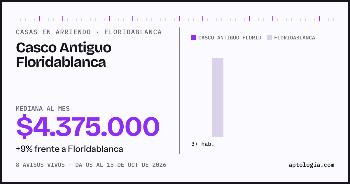 Precio de casas en arriendo en Casco Antiguo Floridablanca, Floridablanca, octubre de 2026: mediana $4.375.000 al mes
