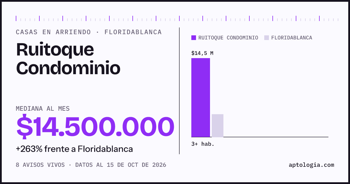 Precio de casas en arriendo en Ruitoque Condominio, Floridablanca, octubre de 2026: mediana $14.500.000 al mes