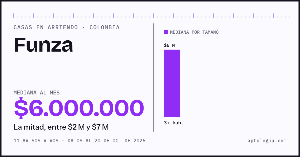 Precio de casas en arriendo en Funza, octubre de 2026: mediana $6.000.000 al mes