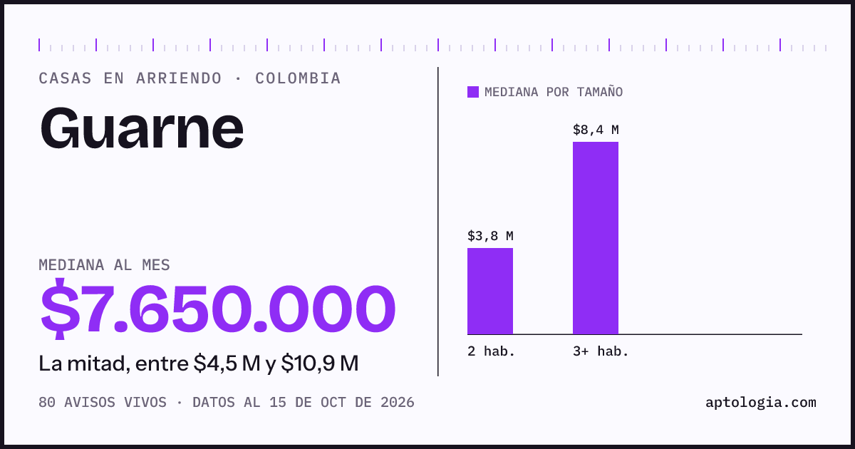 Precio de casas en arriendo en Guarne, octubre de 2026: mediana $7.650.000 al mes