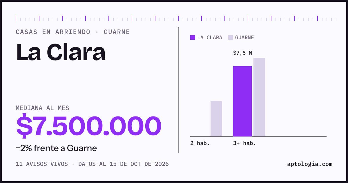 Precio de casas en arriendo en La Clara, Guarne, octubre de 2026: mediana $7.500.000 al mes