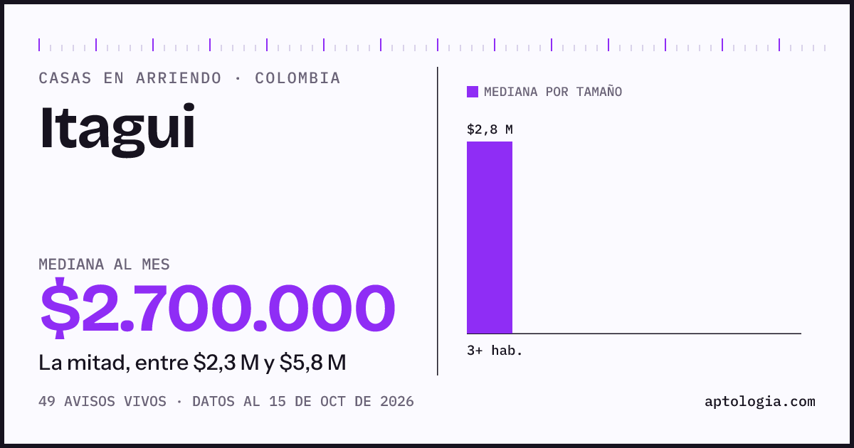 Precio de casas en arriendo en Itagui, octubre de 2026: mediana $2.700.000 al mes