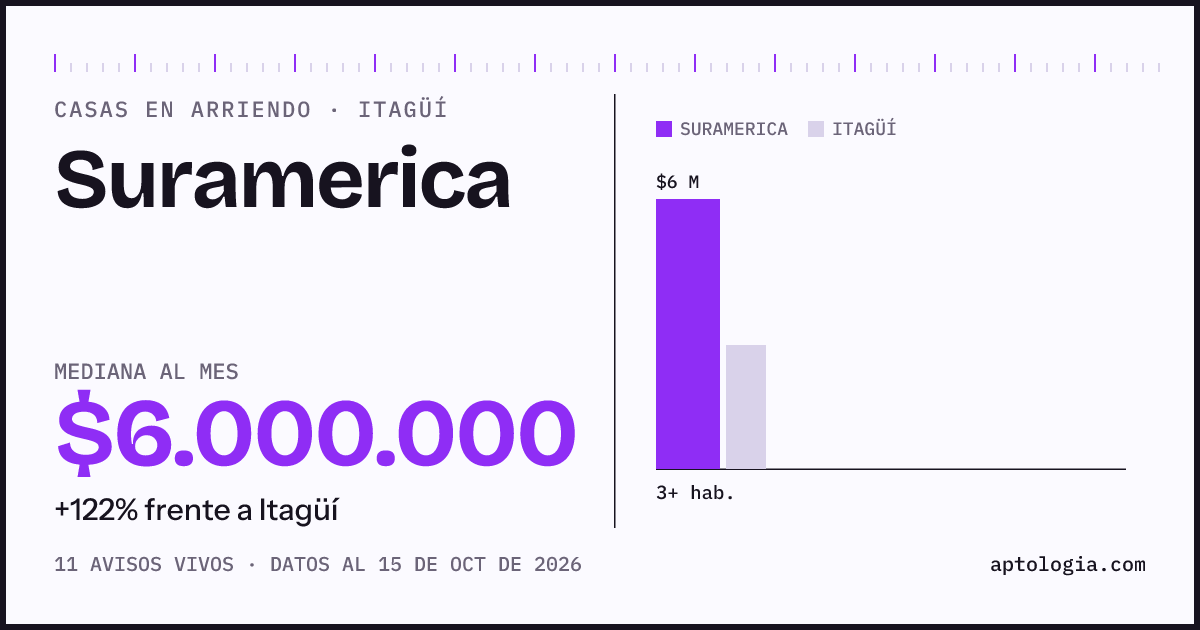 Precio de casas en arriendo en Suramerica, Itagüí, octubre de 2026: mediana $6.000.000 al mes