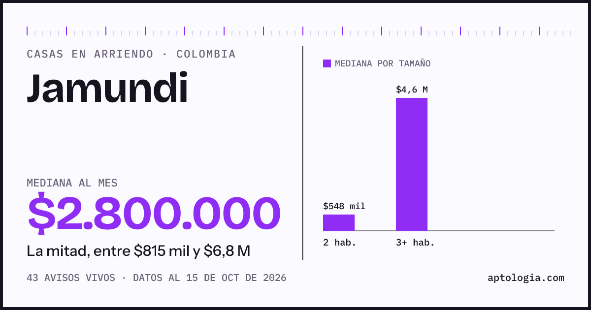 Precio de casas en arriendo en Jamundi, octubre de 2026: mediana $2.800.000 al mes