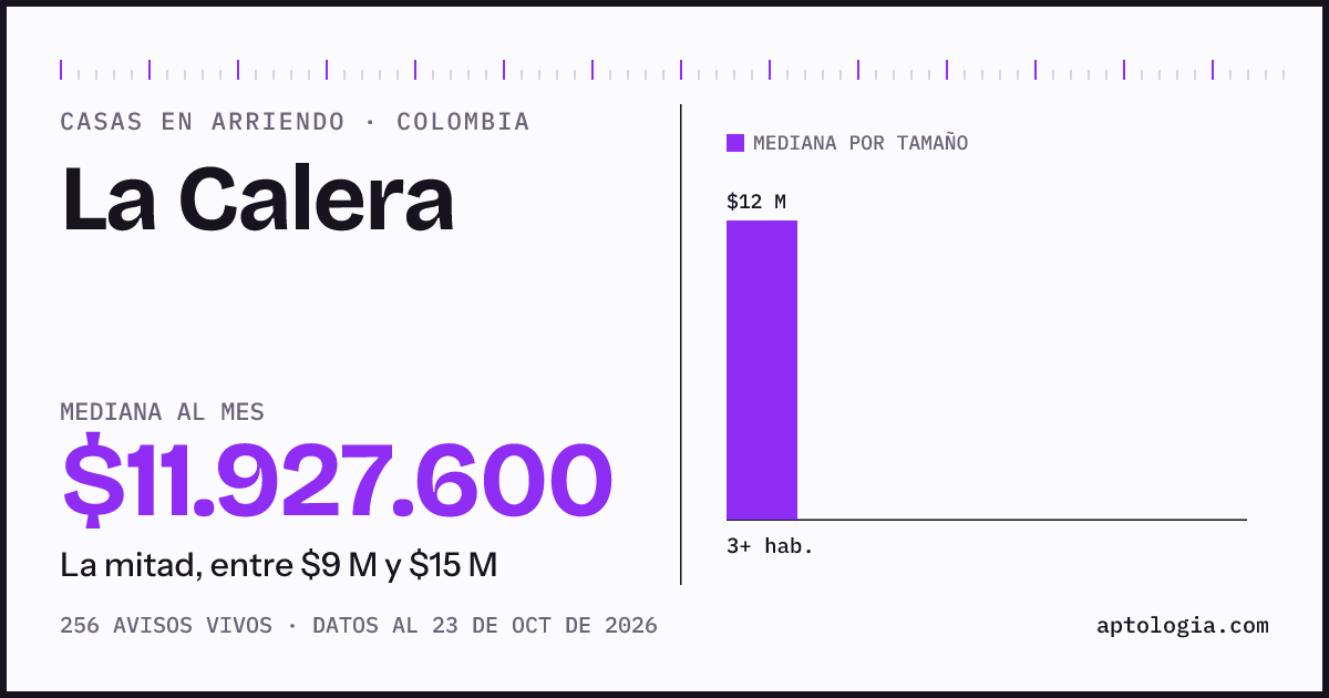 Precio de casas en arriendo en La Calera, octubre de 2026: mediana $12.000.000 al mes