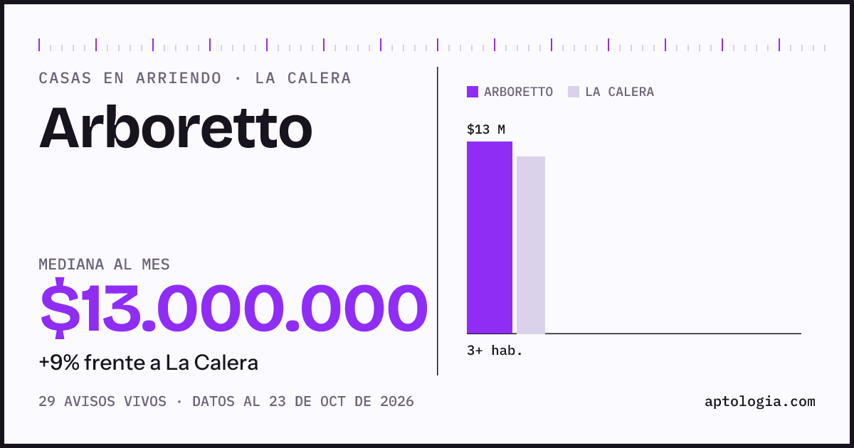 Precio de casas en arriendo en Arboretto, La Calera, octubre de 2026: mediana $13.000.000 al mes