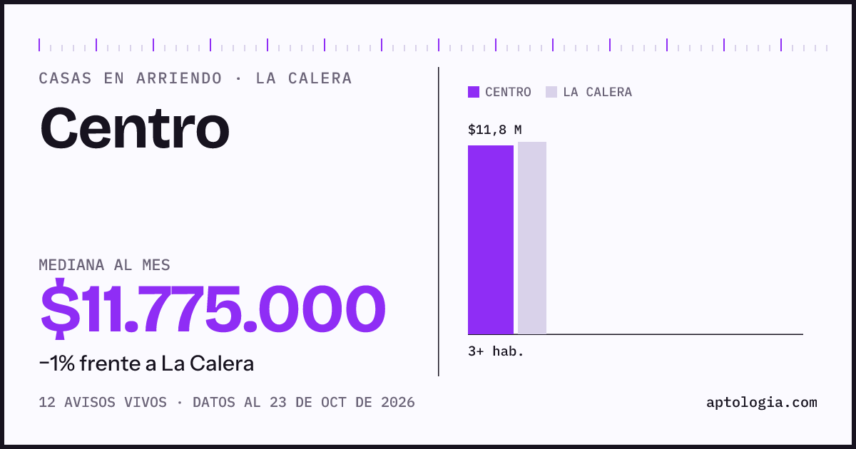 Precio de casas en arriendo en Centro, La Calera, octubre de 2026: mediana $12.000.000 al mes