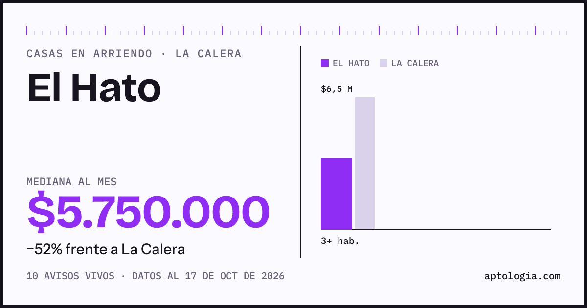 Precio de casas en arriendo en El Hato, La Calera, octubre de 2026: mediana $6.000.000 al mes
