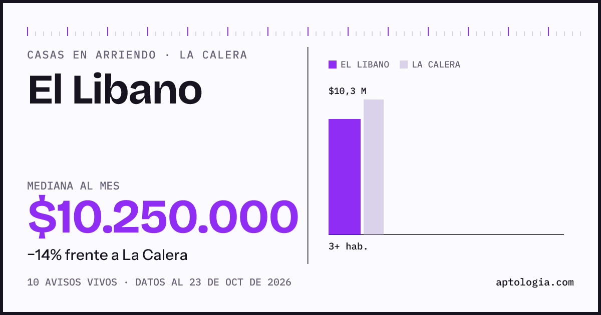 Precio de casas en arriendo en El Libano, La Calera, octubre de 2026: mediana $11.250.000 al mes