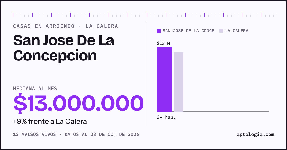 Precio de casas en arriendo en San Jose De La Concepcion, La Calera, octubre de 2026: mediana $13.000.000 al mes