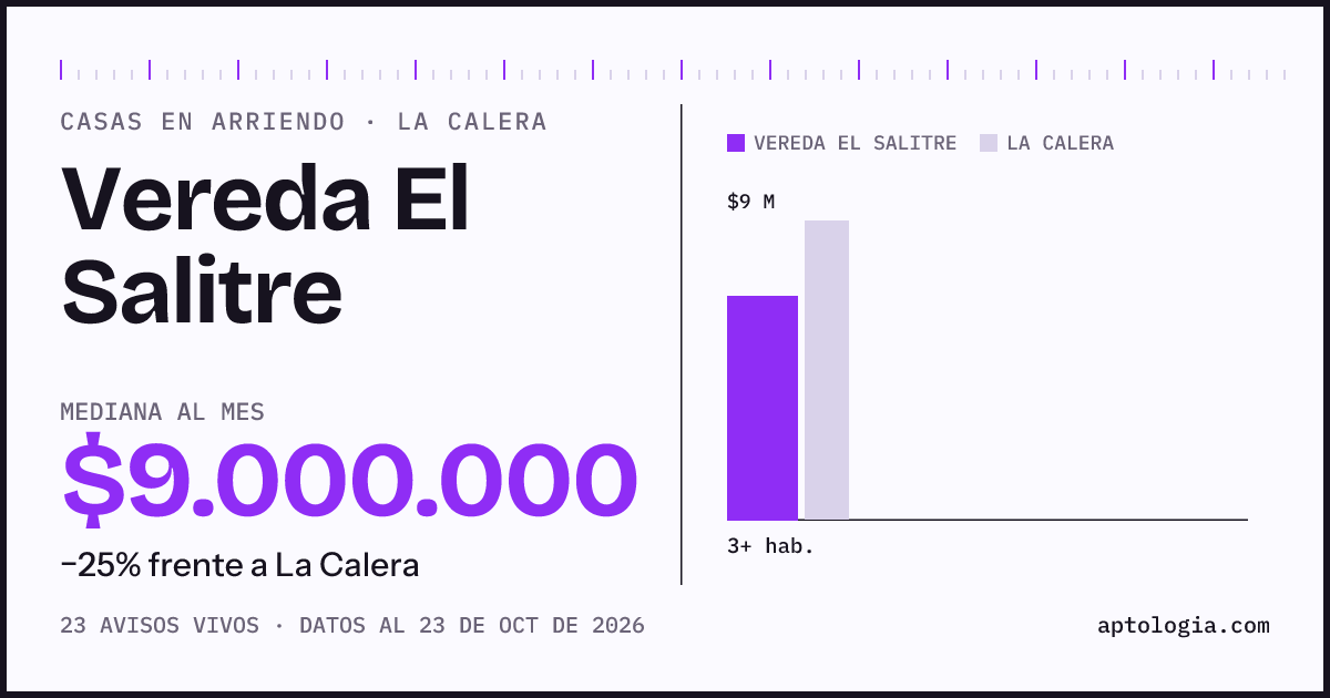Precio de casas en arriendo en Vereda El Salitre, La Calera, octubre de 2026: mediana $9.000.000 al mes
