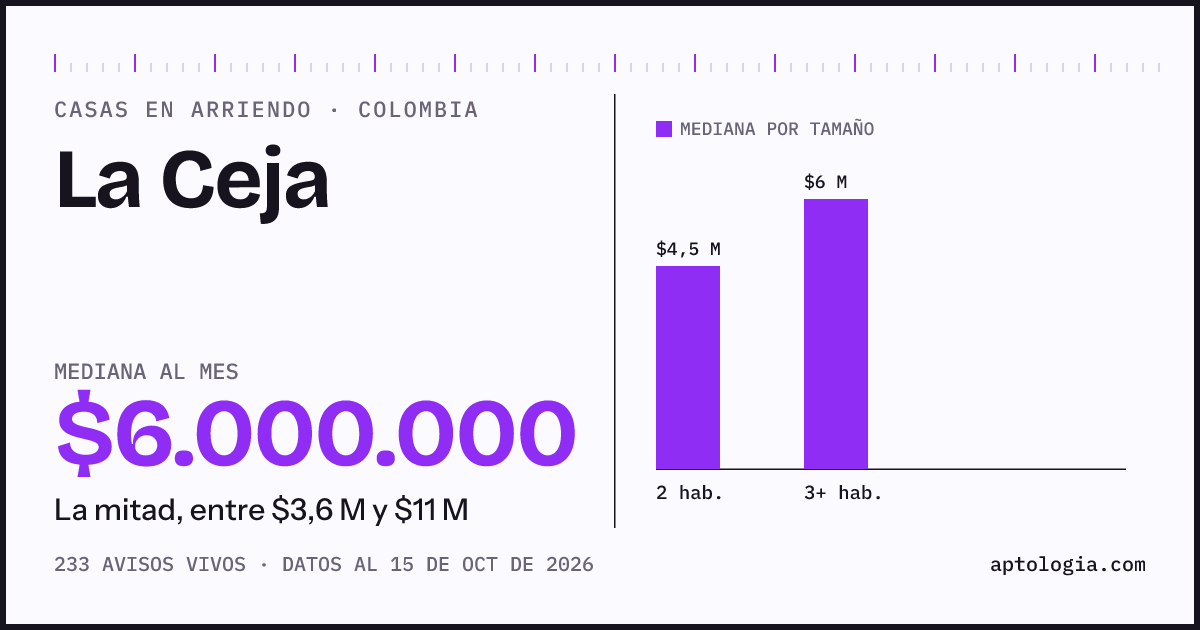 Precio de casas en arriendo en La Ceja, octubre de 2026: mediana $6.000.000 al mes