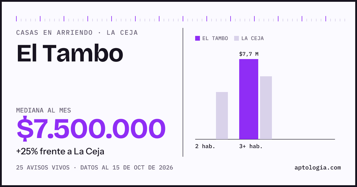 Precio de casas en arriendo en El Tambo, La Ceja, octubre de 2026: mediana $7.500.000 al mes