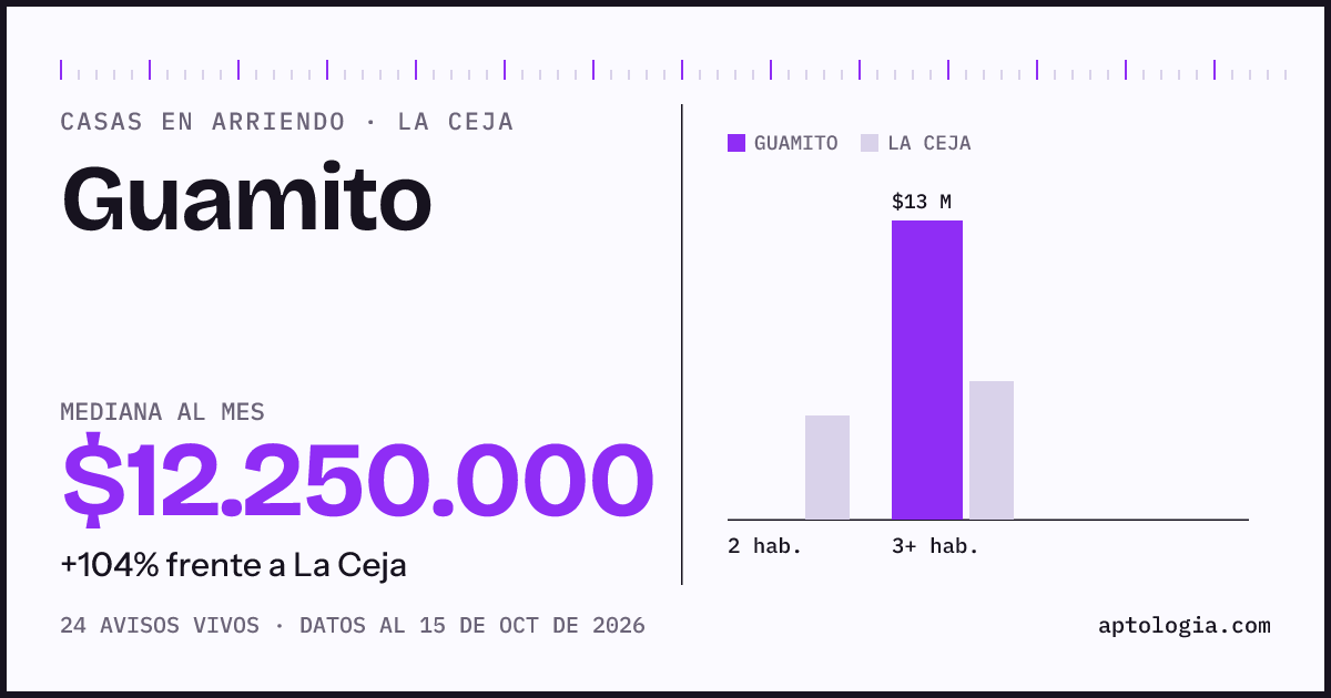 Precio de casas en arriendo en Guamito, La Ceja, octubre de 2026: mediana $12.250.000 al mes