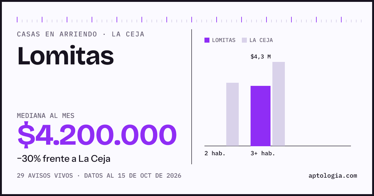 Precio de casas en arriendo en Lomitas, La Ceja, octubre de 2026: mediana $4.200.000 al mes