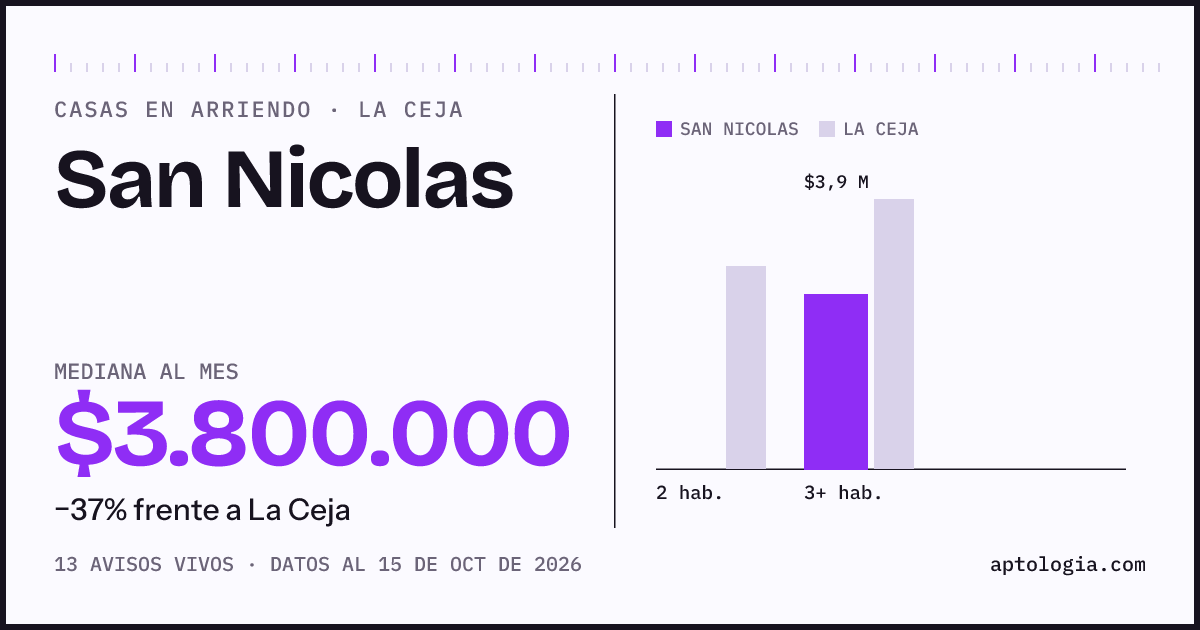 Precio de casas en arriendo en San Nicolas, La Ceja, octubre de 2026: mediana $3.800.000 al mes