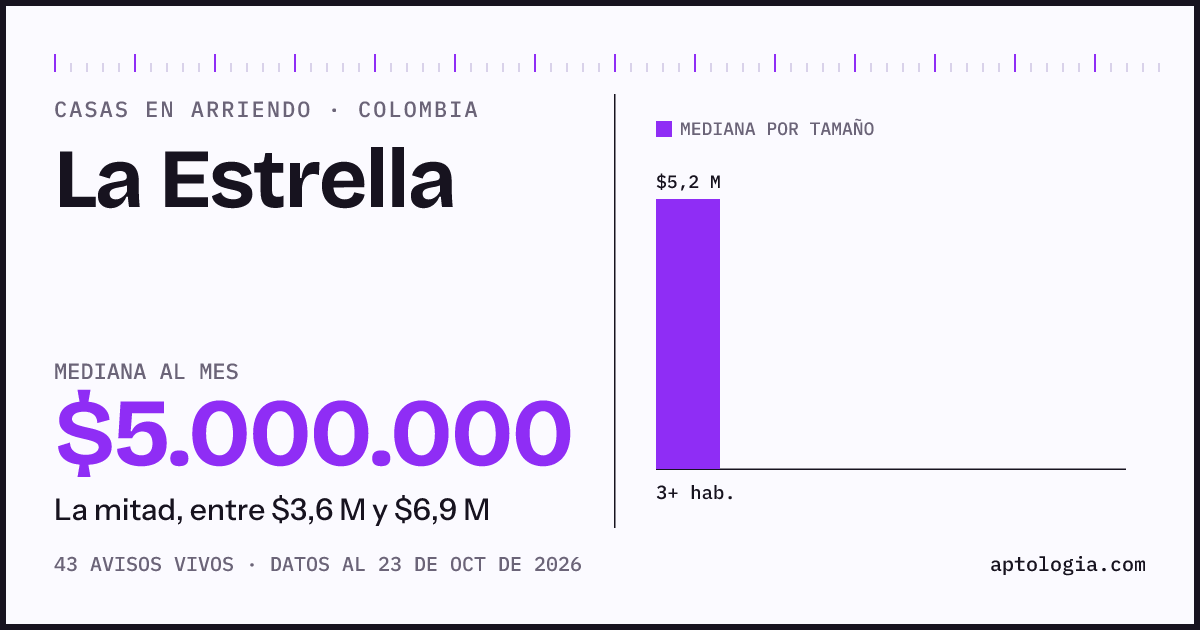 Precio de casas en arriendo en La Estrella, octubre de 2026: mediana $5.100.000 al mes