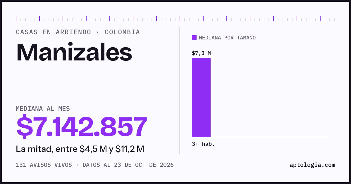 Precio de casas en arriendo en Manizales, octubre de 2026: mediana $7.010.500 al mes