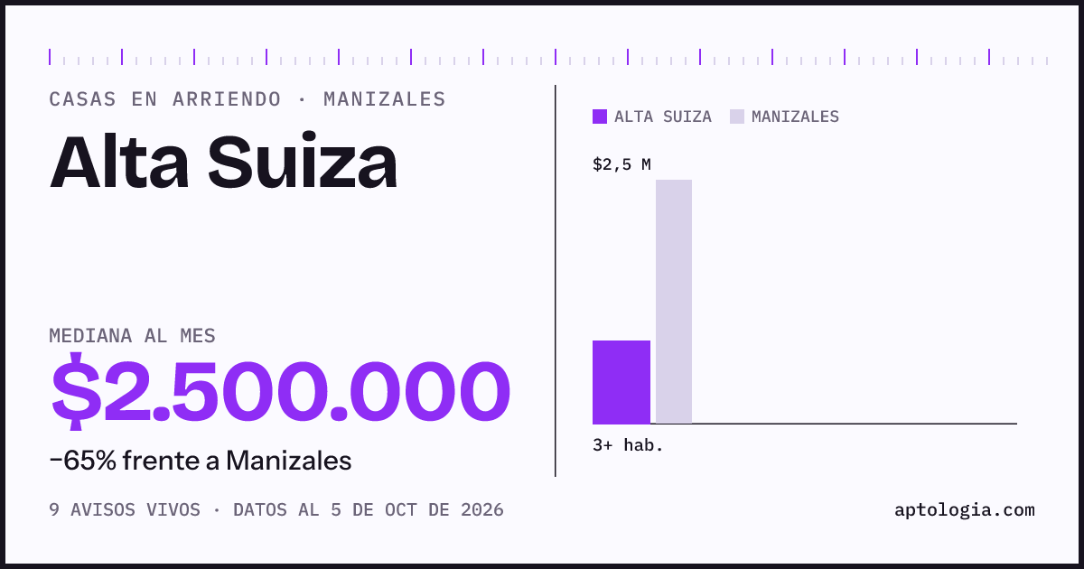 Precio de casas en arriendo en Alta Suiza, Manizales, octubre de 2026: mediana $2.500.000 al mes