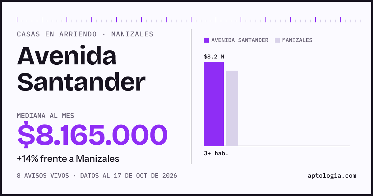 Precio de casas en arriendo en Avenida Santander, Manizales, octubre de 2026: mediana $8.165.000 al mes