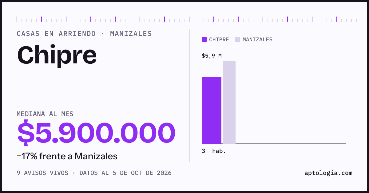 Precio de casas en arriendo en Chipre, Manizales, octubre de 2026: mediana $5.900.000 al mes