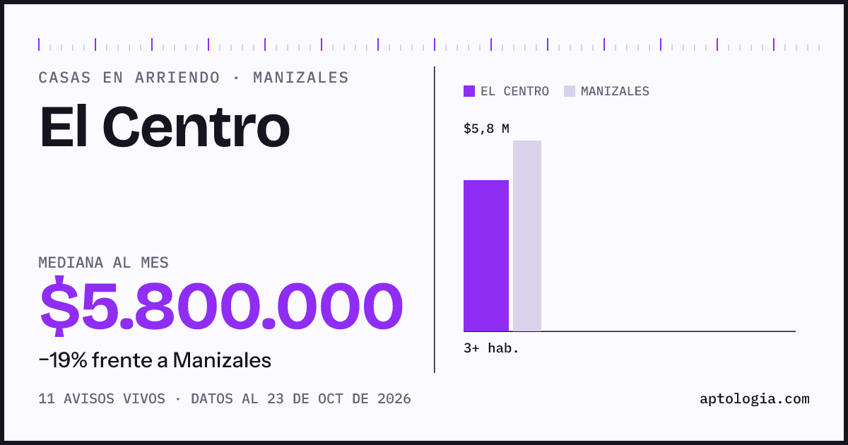 Precio de casas en arriendo en El Centro, Manizales, octubre de 2026: mediana $5.800.000 al mes