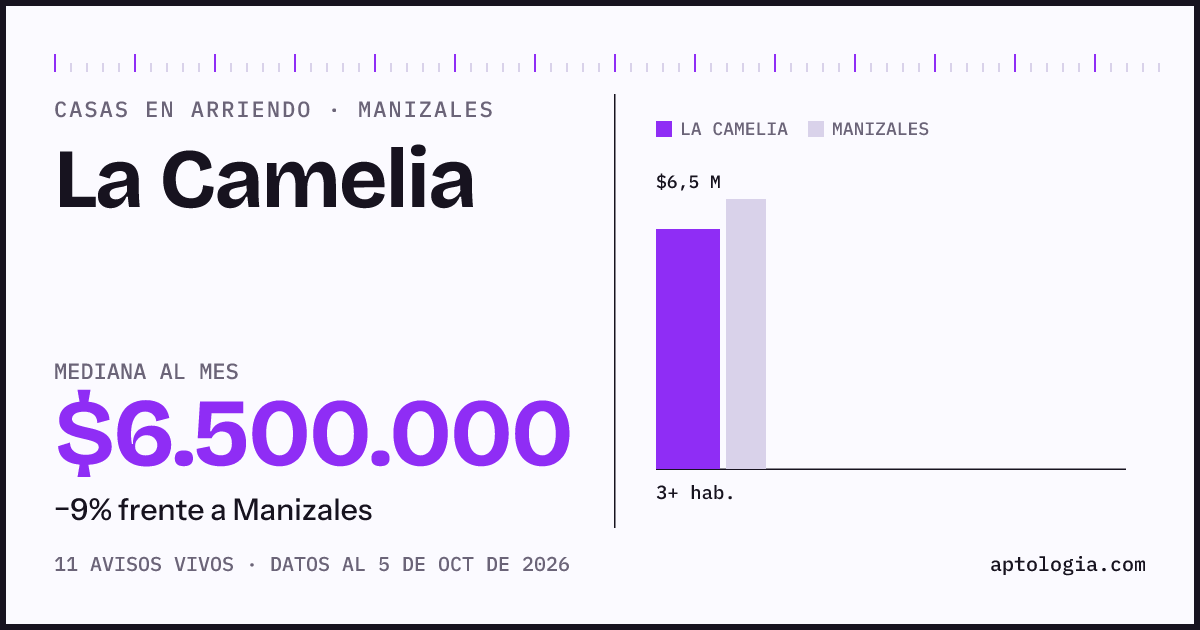 Precio de casas en arriendo en La Camelia, Manizales, octubre de 2026: mediana $6.500.000 al mes