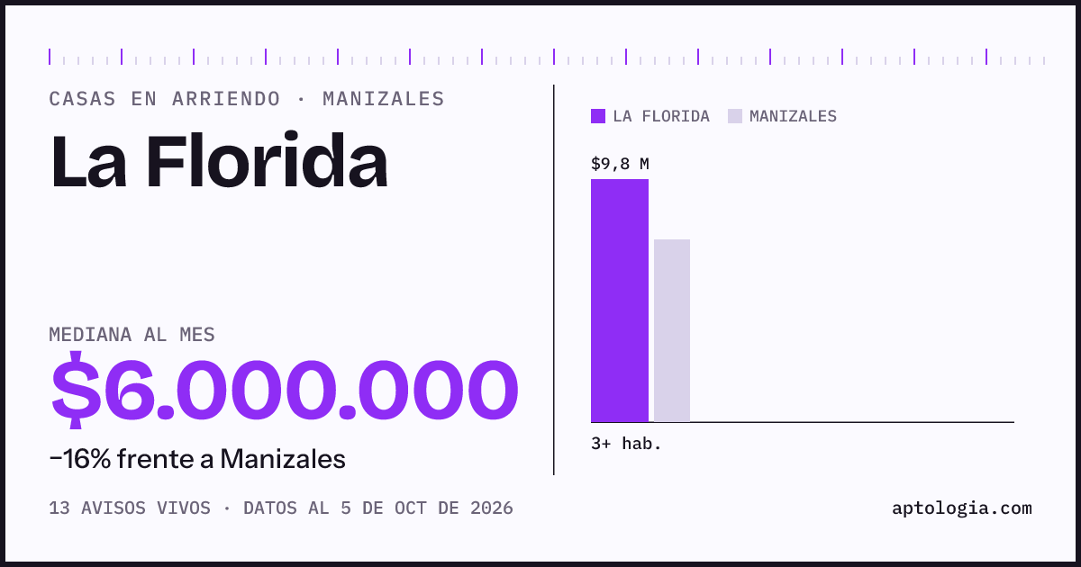 Precio de casas en arriendo en La Florida, Manizales, octubre de 2026: mediana $6.000.000 al mes