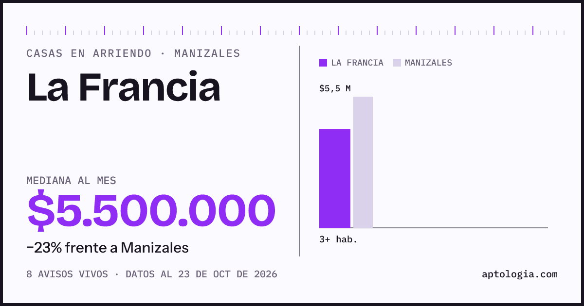 Precio de casas en arriendo en La Francia, Manizales, octubre de 2026: mediana $5.500.000 al mes
