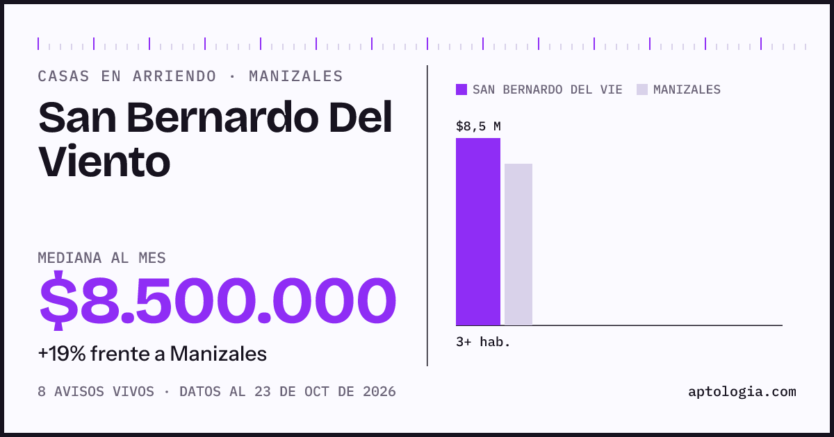 Precio de casas en arriendo en San Bernardo Del Viento, Manizales, octubre de 2026: mediana $8.500.000 al mes