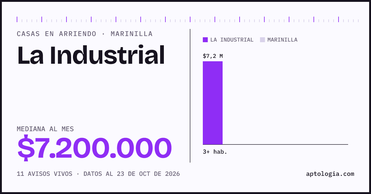Precio de casas en arriendo en La Industrial, Marinilla, octubre de 2026: mediana $7.600.000 al mes