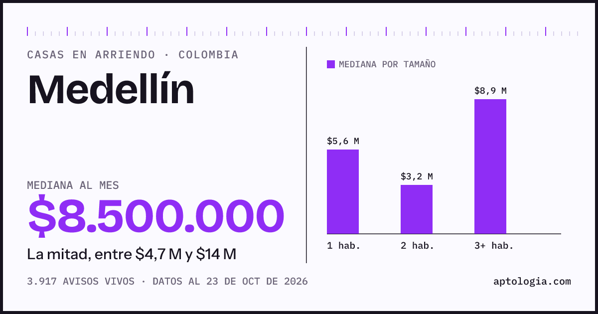 Precio de casas en arriendo en Medellín, octubre de 2026: mediana $8.500.000 al mes