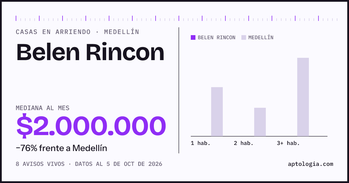 Precio de casas en arriendo en Belen Rincon, Medellín, octubre de 2026: mediana $2.000.000 al mes