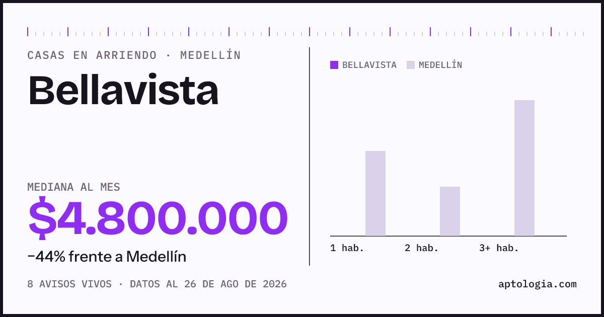 Precio de casas en arriendo en Bellavista, Medellín, agosto de 2026: mediana $4.800.000 al mes
