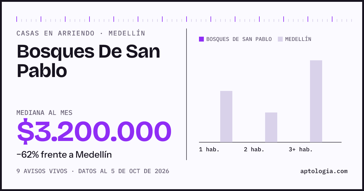Precio de casas en arriendo en Bosques De San Pablo, Medellín, octubre de 2026: mediana $3.200.000 al mes