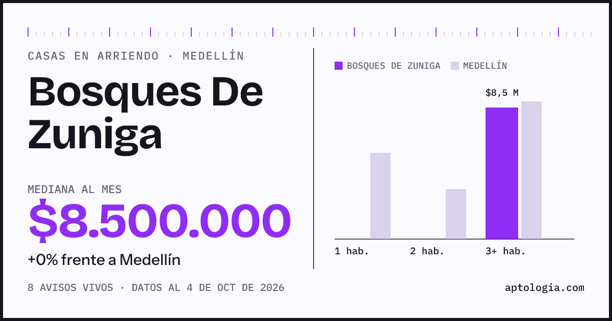Precio de casas en arriendo en Bosques De Zuniga, Medellín, octubre de 2026: mediana $8.500.000 al mes