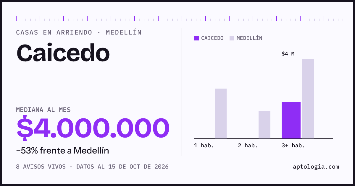 Precio de casas en arriendo en Caicedo, Medellín, octubre de 2026: mediana $4.000.000 al mes