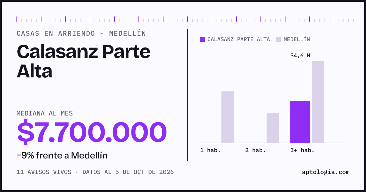 Precio de casas en arriendo en Calasanz Parte Alta, Medellín, octubre de 2026: mediana $7.700.000 al mes