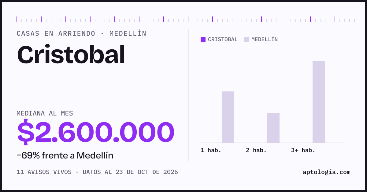 Precio de casas en arriendo en Cristobal, Medellín, septiembre de 2026: mediana $3.745.000 al mes
