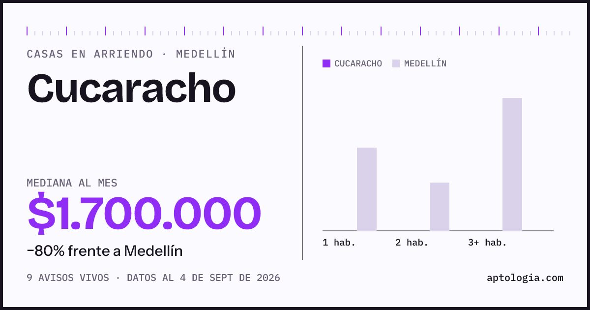 Precio de casas en arriendo en Cucaracho, Medellín, septiembre de 2026: mediana $1.700.000 al mes
