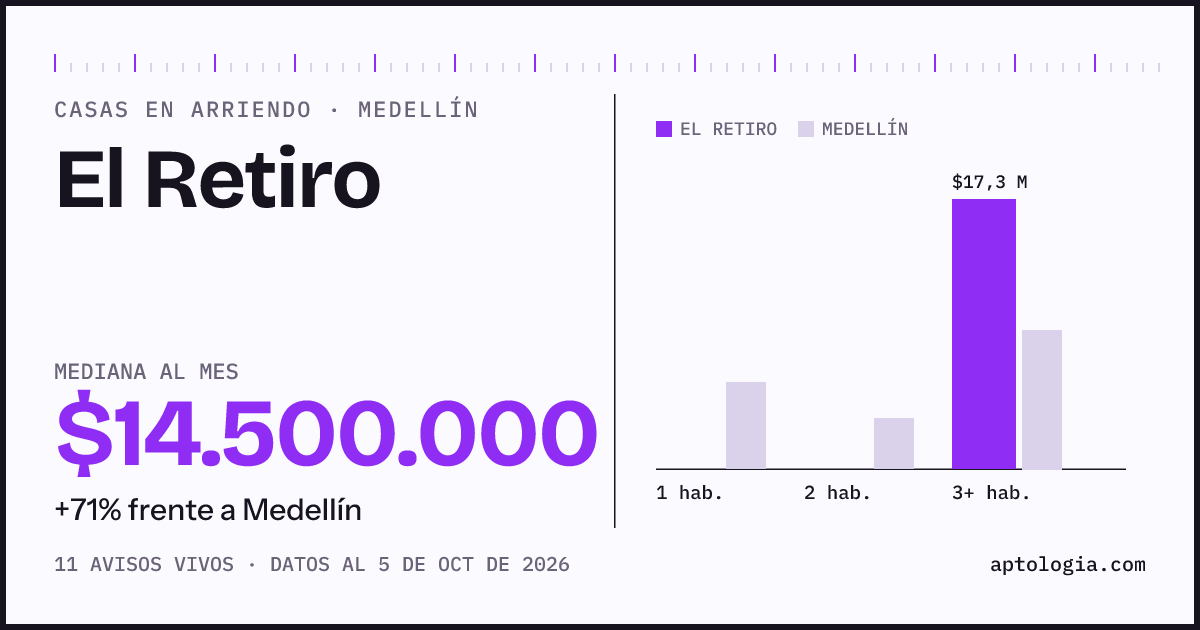 Precio de casas en arriendo en El Retiro, Medellín, octubre de 2026: mediana $14.500.000 al mes