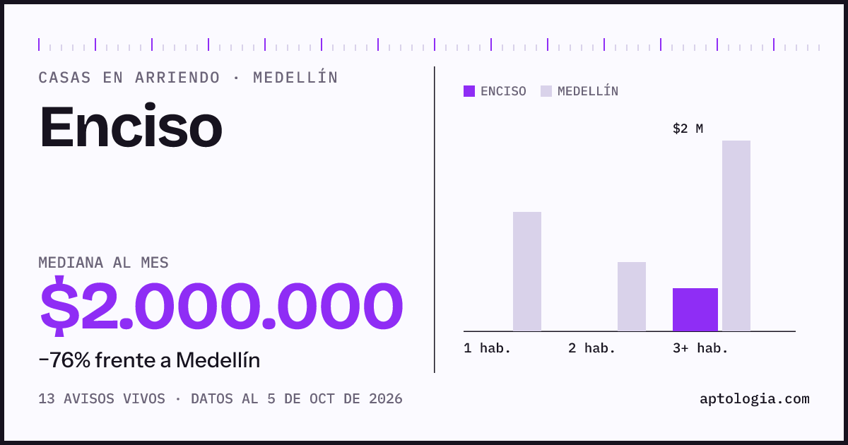 Precio de casas en arriendo en Enciso, Medellín, octubre de 2026: mediana $2.000.000 al mes