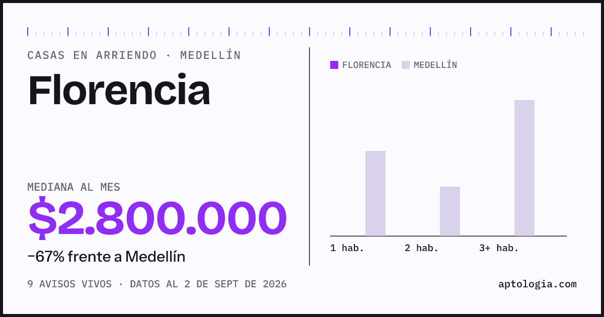 Precio de casas en arriendo en Florencia, Medellín, septiembre de 2026: mediana $2.800.000 al mes