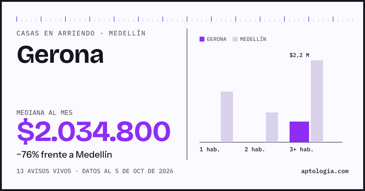 Precio de casas en arriendo en Gerona, Medellín, octubre de 2026: mediana $2.034.800 al mes