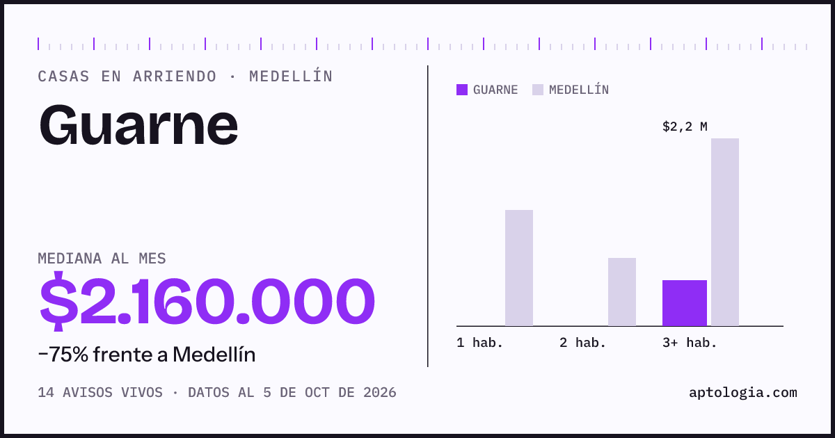 Precio de casas en arriendo en Guarne, Medellín, octubre de 2026: mediana $2.160.000 al mes