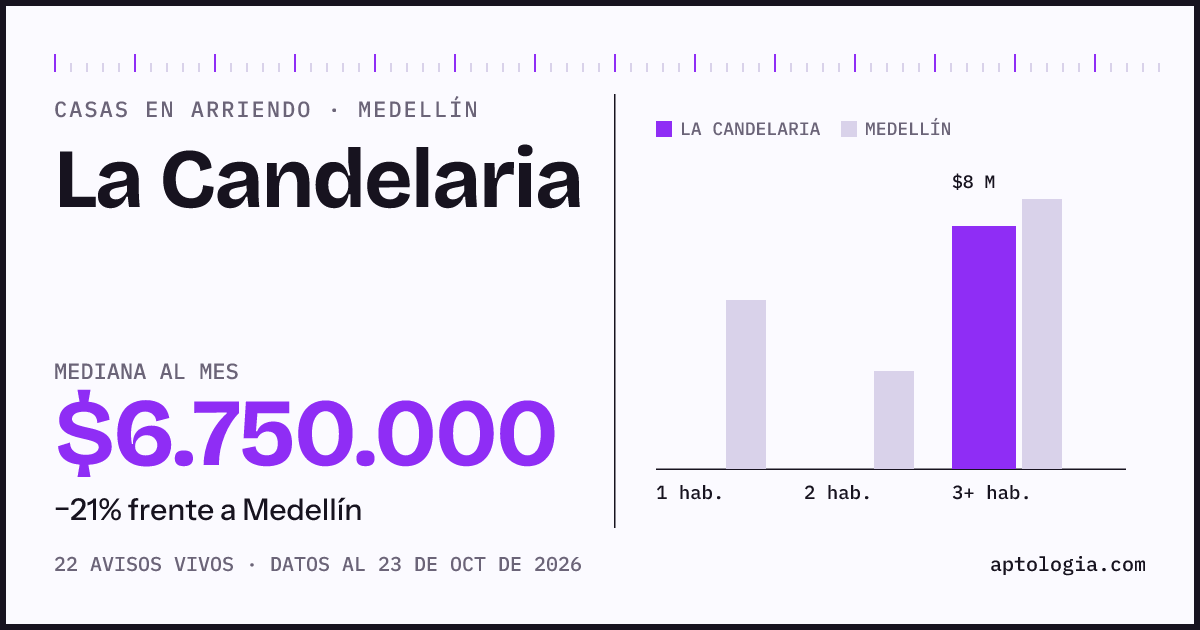 Precio de casas en arriendo en La Candelaria, Medellín, octubre de 2026: mediana $6.750.000 al mes