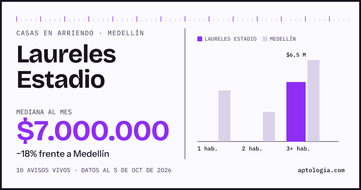 Precio de casas en arriendo en Laureles Estadio, Medellín, octubre de 2026: mediana $7.000.000 al mes